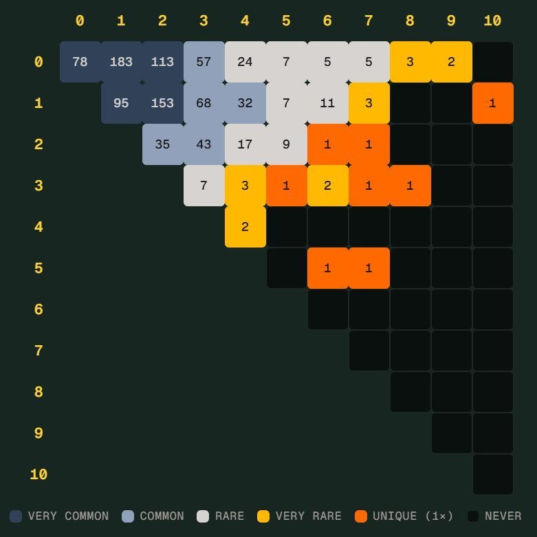 德国险些造出世界杯 Scorigami，比分冷知识有多稀奇
